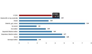 Yİ-ÜFE İmalat Ürünlerinde Yıllık ve Aylık Değişim Oranları
