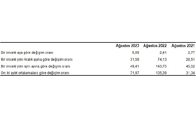 Yurt İçi Üretici Fiyat Endeksi (Yİ-ÜFE) yıllık yüzde 49,41, aylık yüzde 5,89 arttı