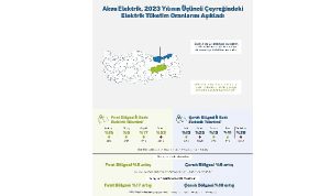 Aksa Çoruh ve Aksa Fırat Elektrik, hizmet bölgelerindeki elektrik tüketim oranlarını açıkladı: