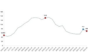 Toplam ciro yıllık yüzde 69,0 arttı