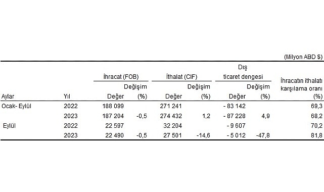 Eylül ayında genel ticaret sistemine göre ihracat yüzde 0,5, ithalat yüzde 14,6 azaldı