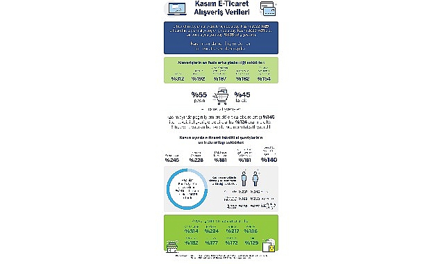 Kasım’da yapılan alışverişlerde her 3 işlemden biri E-Ticaret üzerinden yapıldı!