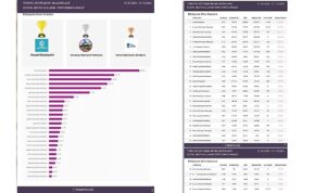 Kocaeli Büyükşehir Sosyal Medyada Birinci Oldu