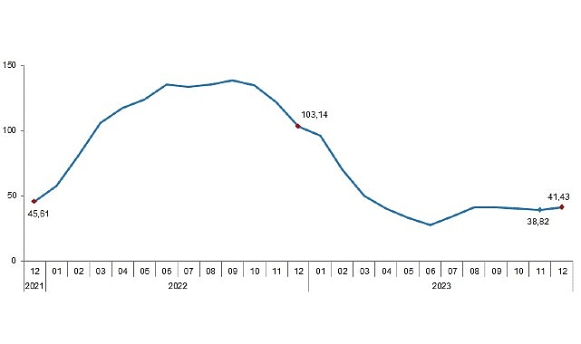 TÜİK: Tarımsal girdi fiyat endeksi (Tarım-GFE) yıllık %41,43, aylık %2,62 arttı