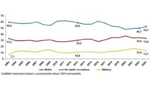 TÜİK: Türkiye’nin %52,7’si mutlu