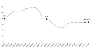 TÜİK: İnşaat maliyet endeksi yıllık %67,87 arttı, aylık %15,70 arttı