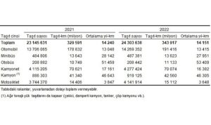 Tüik: Toplam taşıt-km 343 milyar 917 milyon olarak hesaplandı