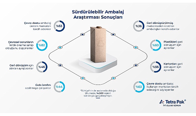 Çevresel Duyarlılık Ambalaj Tercihlerini Belirliyor