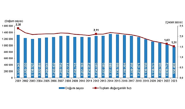Doğurganlık İstatistikleri 2023