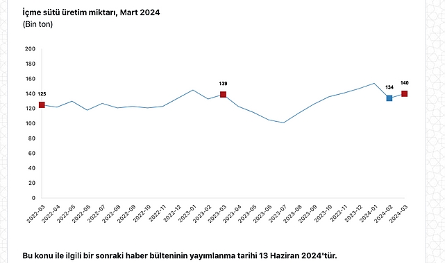 Mayıs Ayında Süt ve Süt Ürünleri Üretiminde Artışlar Devam Ediyor