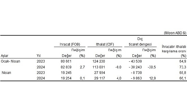 Nisan 2024 Dış Ticaret Verileri