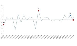 Sanayi Üretimi Mart Ayında Yavaşladı