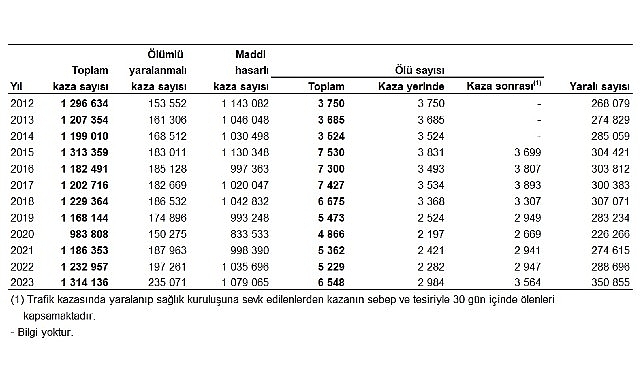 Trafik Kazalarının Yerleşim Yerine Göre Dağılımı ve Sonuçları