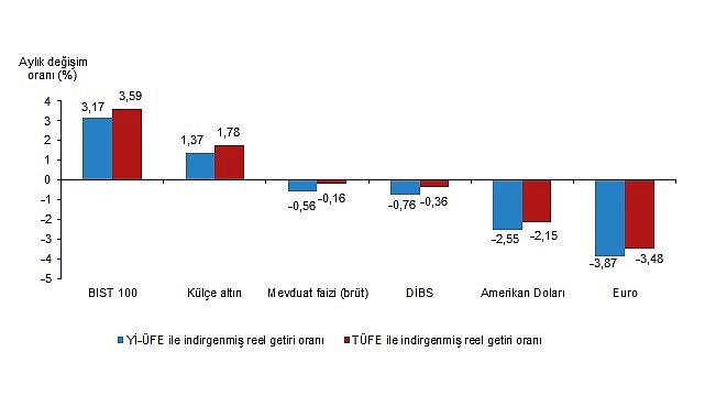 Yatırım Araçlarının Performansı ve Kıyaslamaları