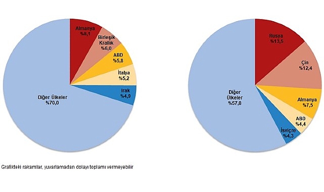 Dış Ticaret İstatistikleri, Şubat 2025