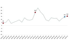 İnşaat üretimi yıllık yüzde 15,5 arttı