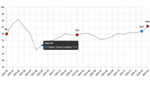 Tüketici Güven Endeksi, Mart 2025