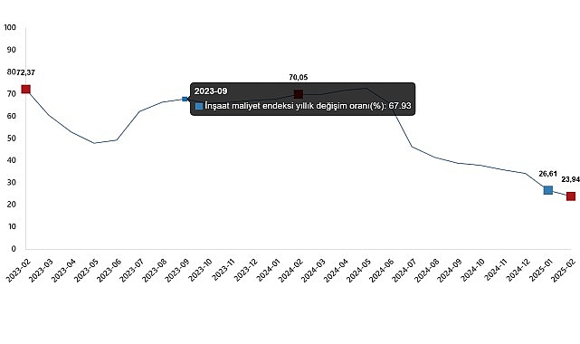 İnşaat Maliyet Endeksi, Şubat 2025