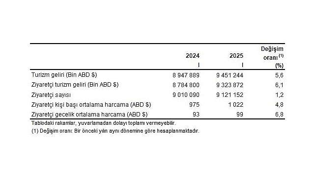 Turizm İstatistikleri, I. Çeyrek: Ocak-Mart, 2025