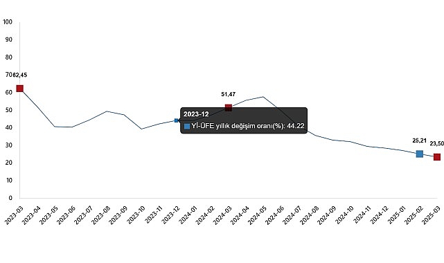 Yurt İçi Üretici Fiyat Endeksi, Mart 2025