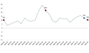 İnşaat Üretim Endeksi, Mart 2025