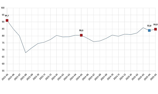 Tüketici Güven Endeksi, Mayıs 2025