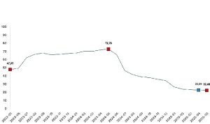 İnşaat maliyet endeksi yıllık yüzde 22,40 arttı, aylık yüzde 0,88 arttı