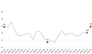 Ticaret satış hacmi yıllık yüzde 19,2 arttı, perakende satış hacmi yıllık yüzde 17,7 arttı