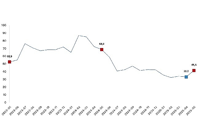 Toplam ciro yıllık yüzde 41,5 arttı