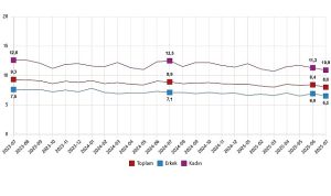 İşgücü İstatistikleri, Temmuz 2025