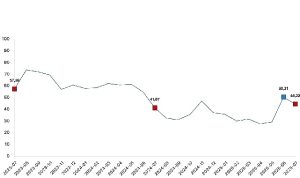Tarım ürünleri üretici fiyat endeksi (Tarım-ÜFE) yıllık yüzde 44,32 arttı, aylık yüzde 5,66 azaldı