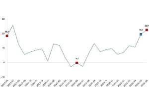 Ticaret satış hacmi yıllık yüzde 22,5 arttı, perakende satış hacmi yıllık yüzde 14,7 arttı