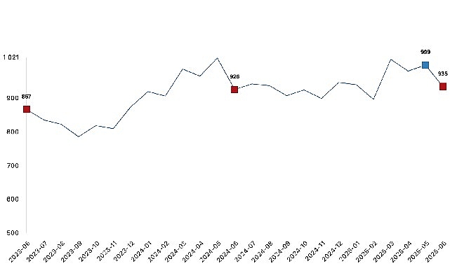 Ticari süt işletmelerince 934 bin 745 ton inek sütü toplandı