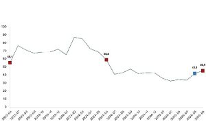 Toplam ciro yıllık yüzde 45,0 arttı