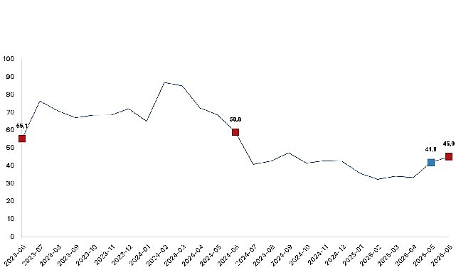 Toplam ciro yıllık yüzde 45,0 arttı