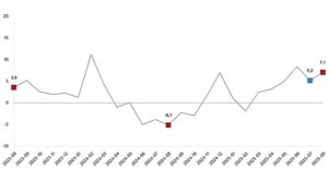 Sanayi Üretim Endeksi, Ağustos 2025