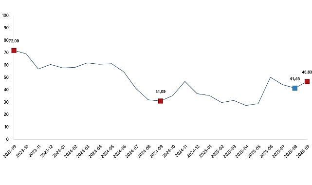 Tarım Ürünleri Üretici Fiyat Endeksi, Eylül 2025