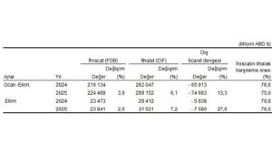 Dış Ticaret İstatistikleri, Ekim 2025