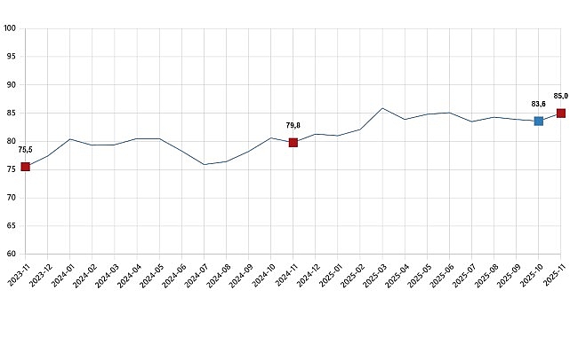 Tüketici Güven Endeksi, Kasım 2025