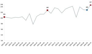 Kümes Hayvancılığı Üretimi, Ekim 2025