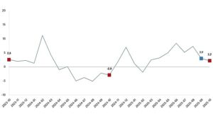 Sanayi Üretim Endeksi, Ekim 2025