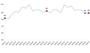 Süt ve Süt Ürünleri Üretimi, Ekim 2025