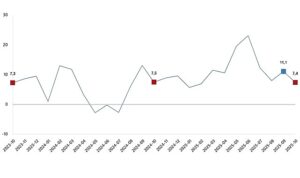 Ticaret Satış Hacim Endeksi, Ekim 2025