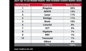 TrendForce’a Göre Kingston, 2024 Yılında Kanal SSD Sevkiyatlarında Liderliğini Korudu