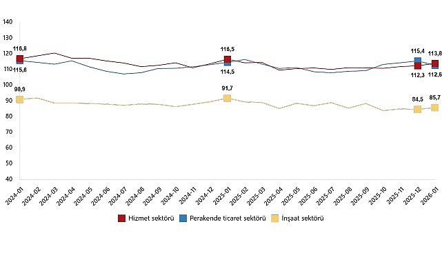 Hizmet, Perakende Ticaret ve İnşaat Güven Endeksleri, Ocak 2026