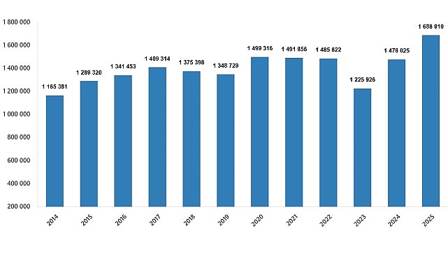 Konut Satış İstatistikleri, Aralık 2025