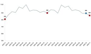 Süt ve Süt Ürünleri Üretimi, Kasım 2025