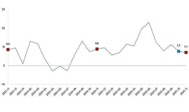 Ticaret Satış Hacim Endeksi, Kasım 2025
