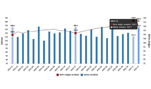 Dış Ticaret Endeksleri, Aralık 2025