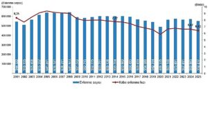 Evlenme ve Boşanma İstatistikleri, 2025